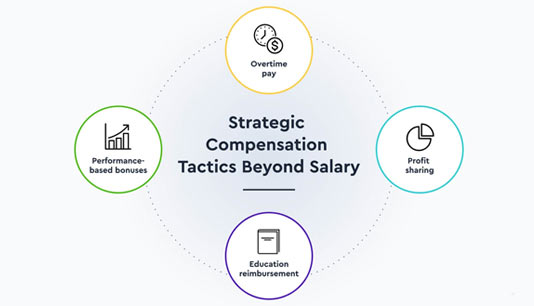 Fair Compensation Strategies